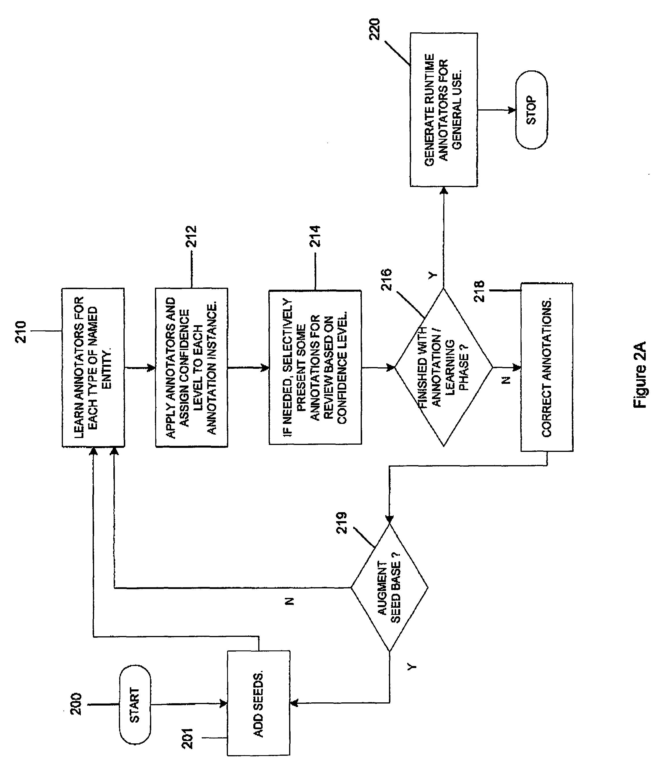 Interactive machine learning system for automated annotation of information in text