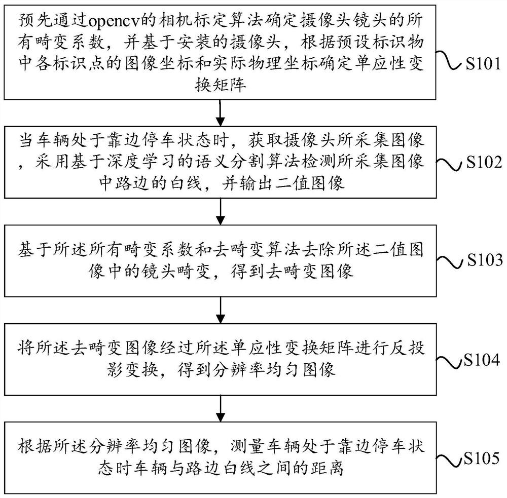 Vehicle parking distance measurement method and device based on deep learning, and electronic equipment