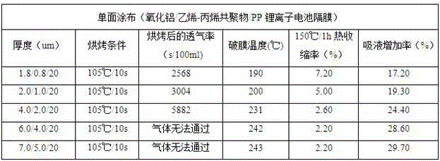 Lithium ion battery diaphragm and preparation method