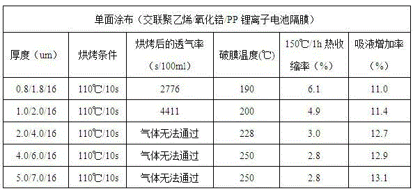 Lithium ion battery diaphragm and preparation method