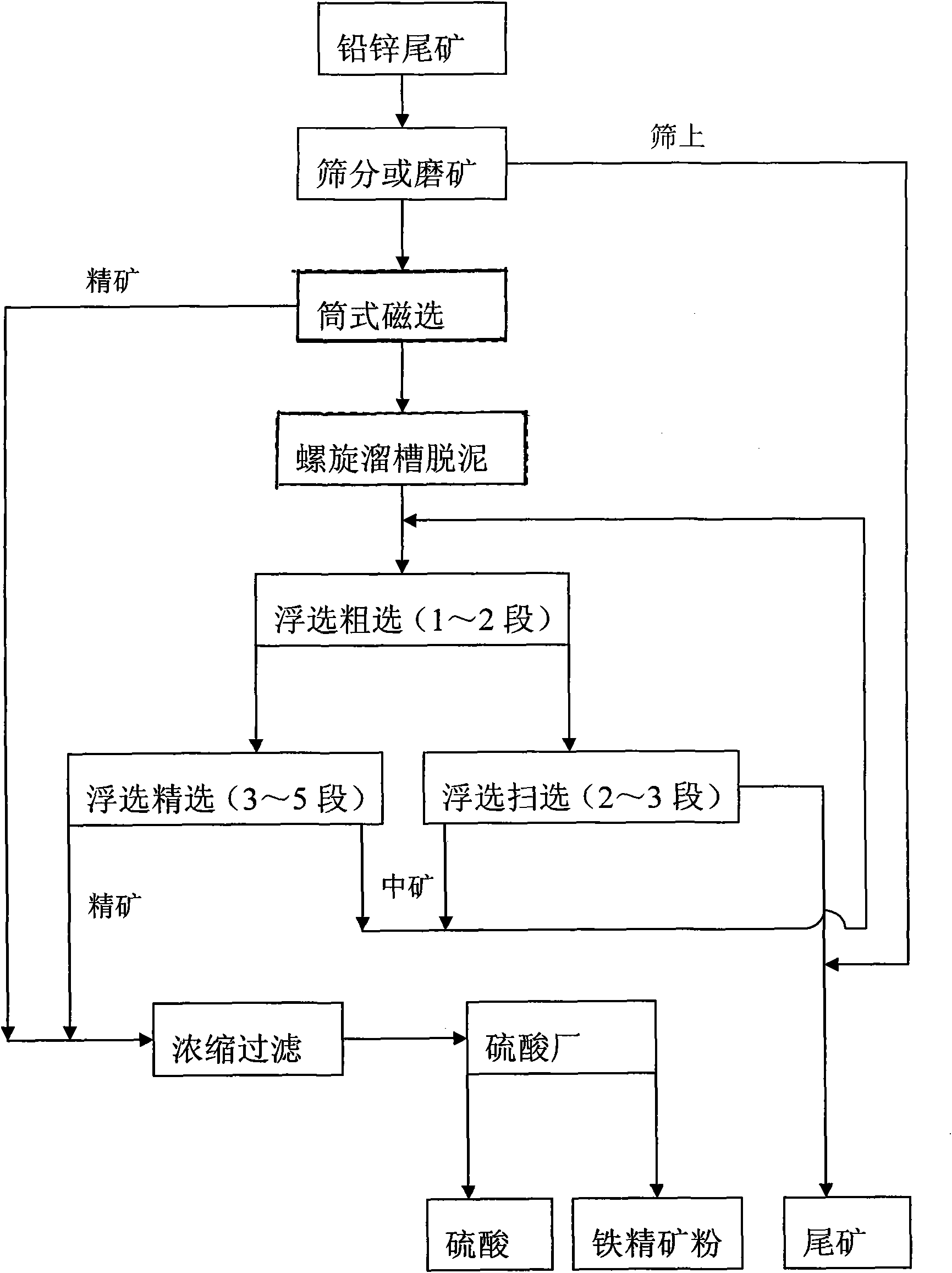 Process of using sulphur lead-zinc containing tailings to prepare sulphur iron ore concentrate