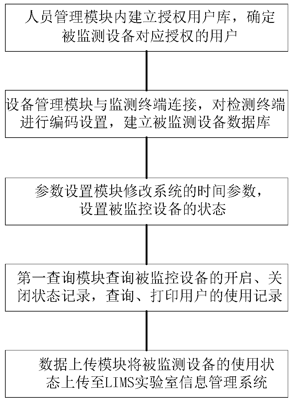 Recording system for monitoring states of instruments and devices