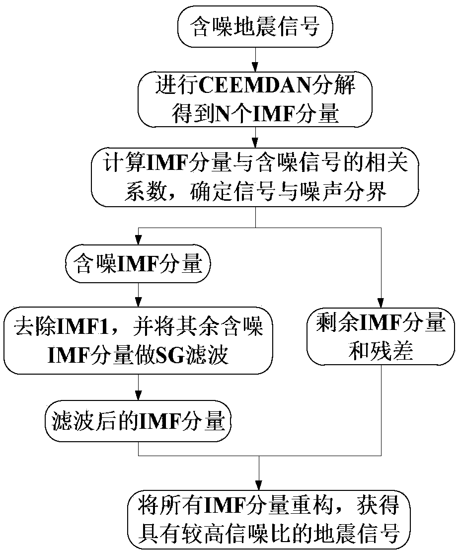 Seismic signal noise suppression method based on CEEMDAN and Savitzky-Golay filtering