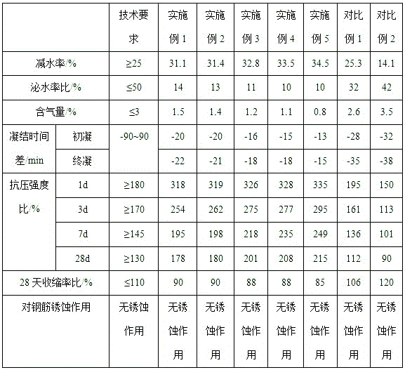 Early strength polycarboxylic acid type water reducer, as well as preparation method and application thereof