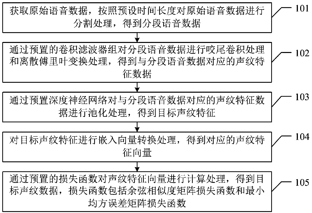 Voiceprint recognition method, device and apparatus for original voice, and storage medium