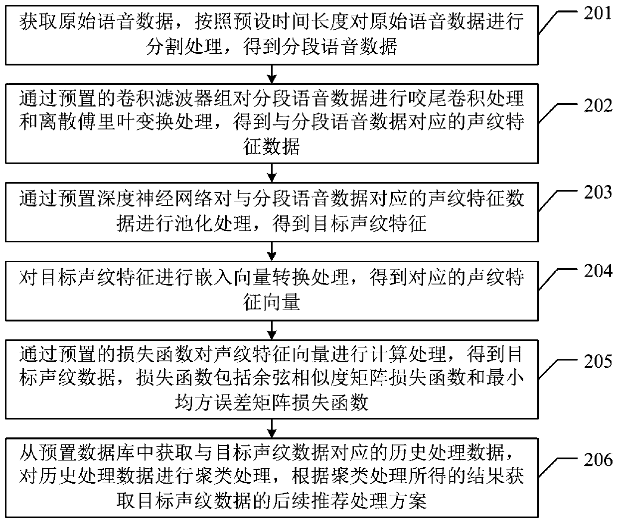 Voiceprint recognition method, device and apparatus for original voice, and storage medium