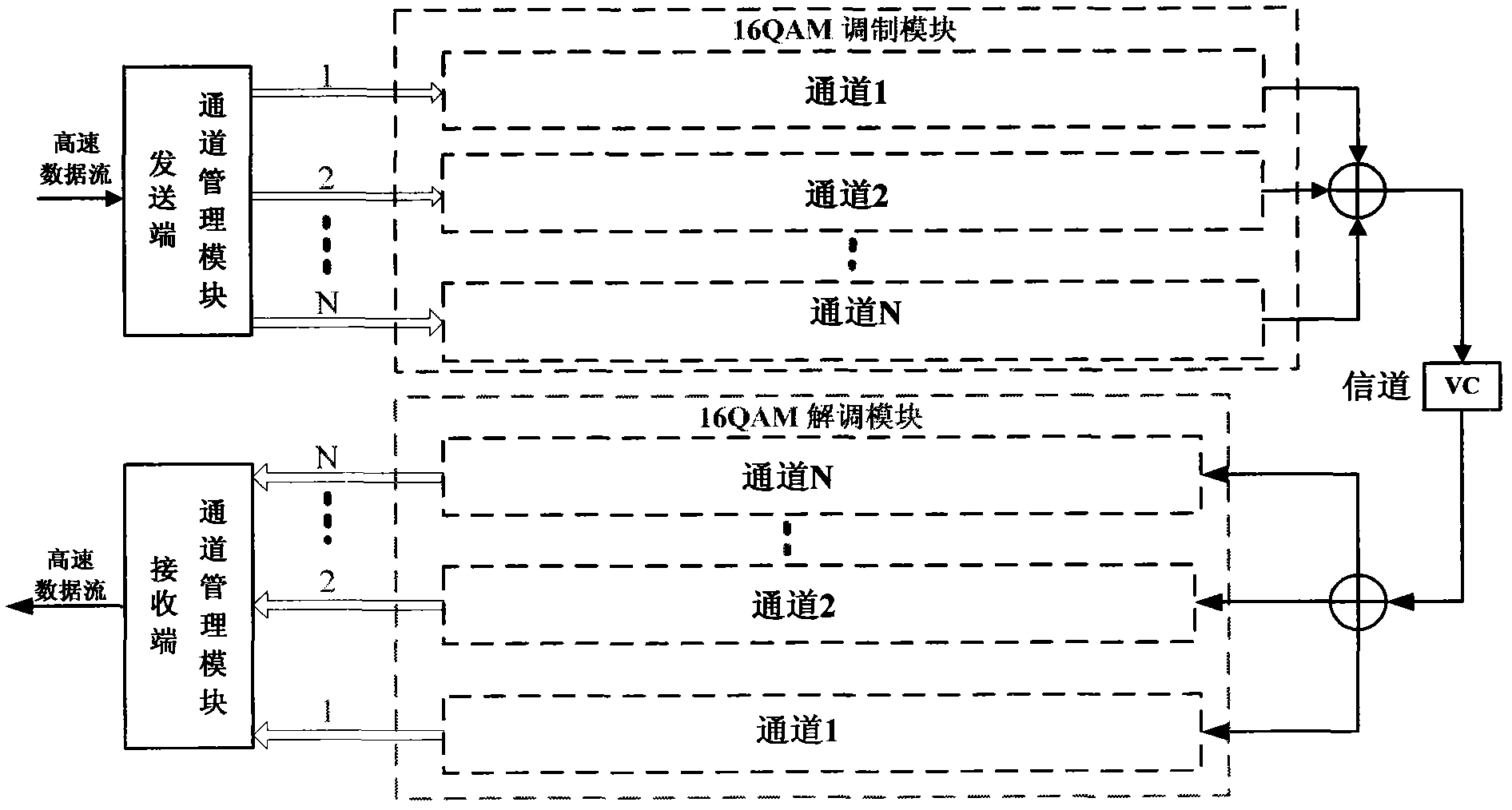 Base band (BB)-radio frequency (RF) multi-channel communication management design