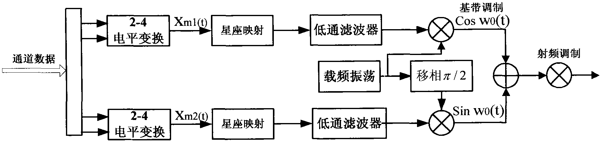 Base band (BB)-radio frequency (RF) multi-channel communication management design