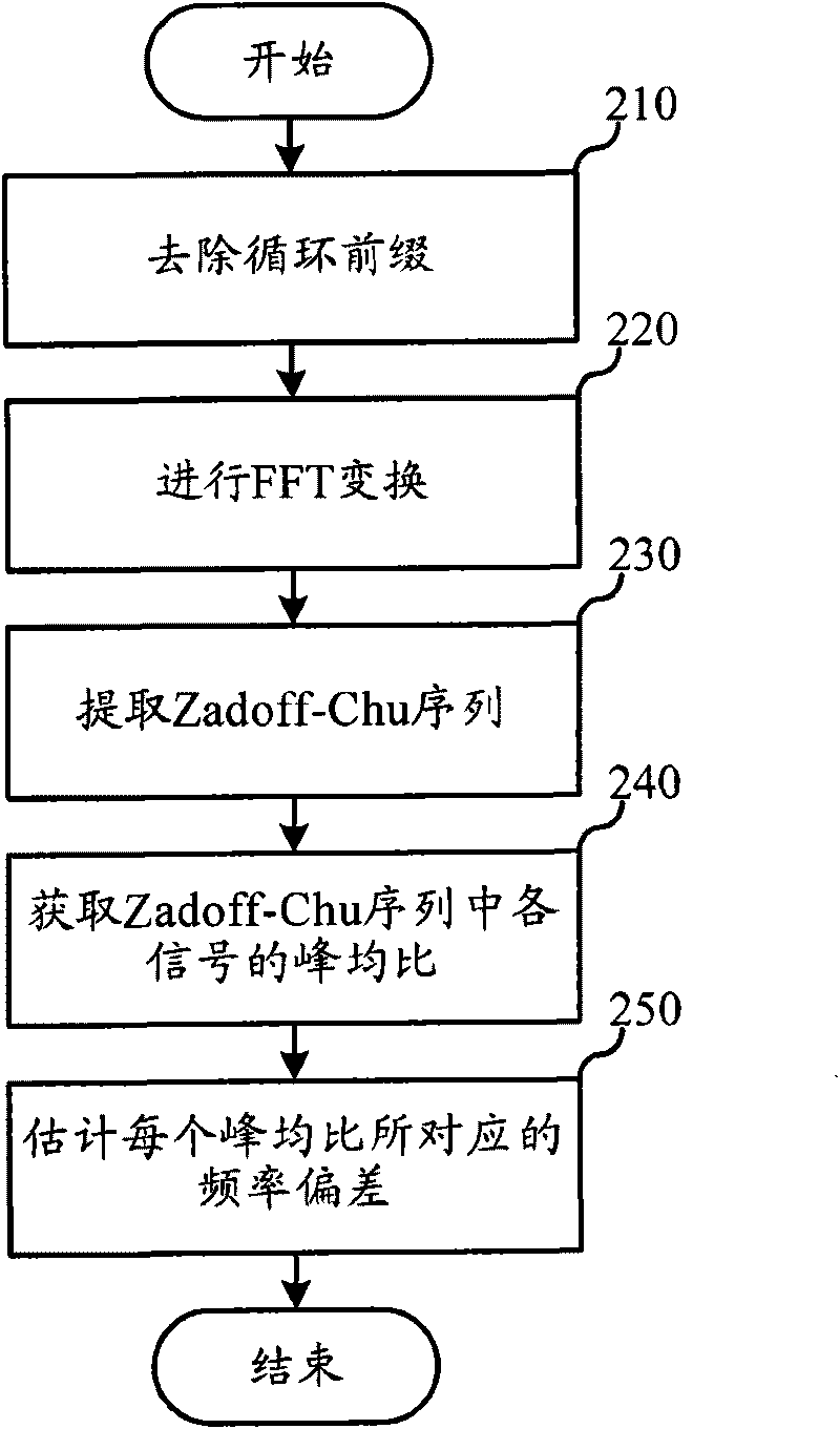 Frequency deviation estimating method and system