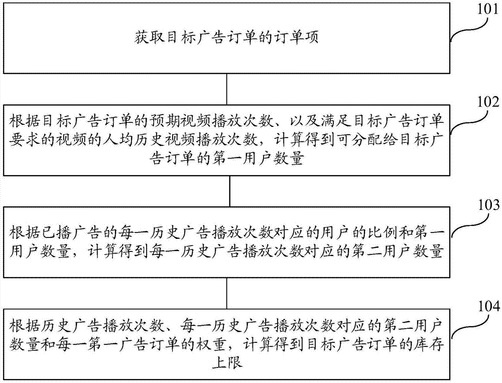 Advertisement order inventory prediction method and device