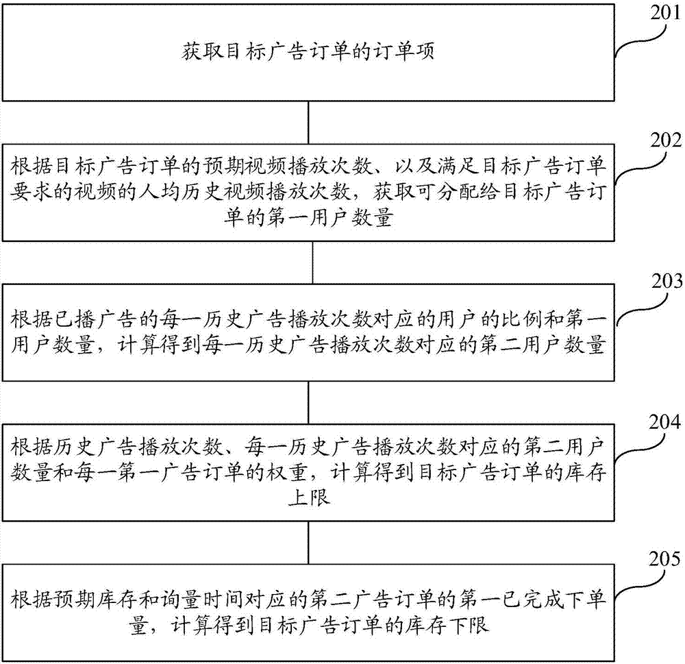 Advertisement order inventory prediction method and device