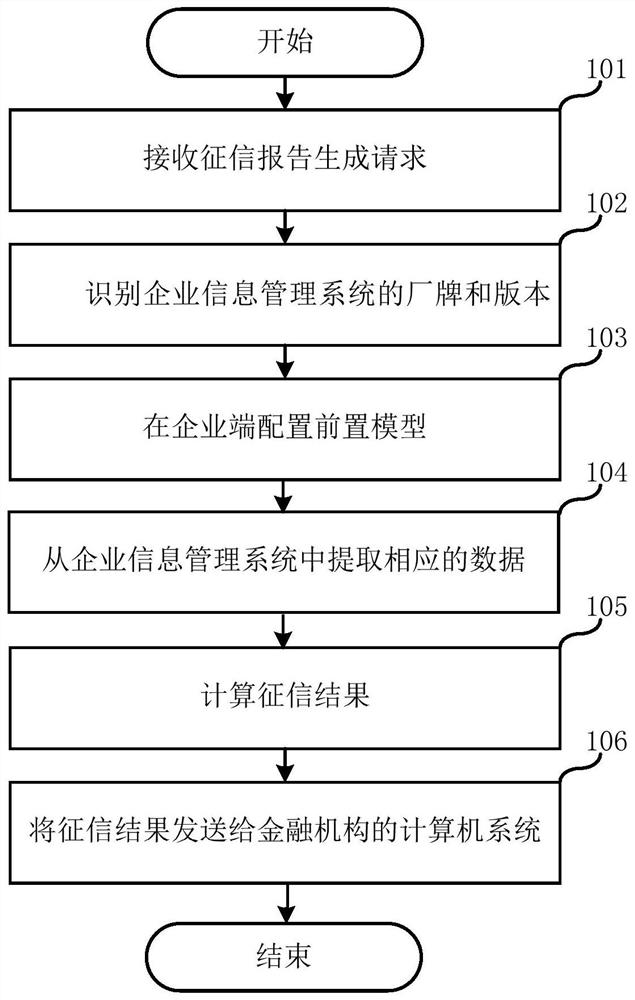 Automatic credit investigation method and system for enterprise transactions