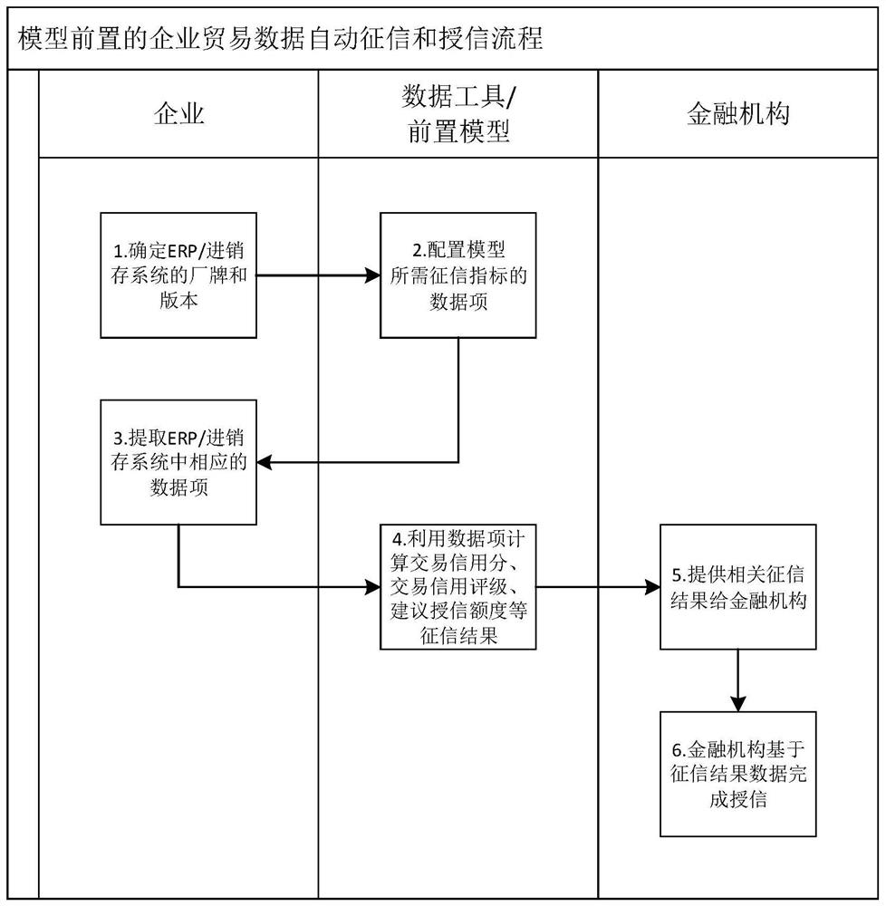 Automatic credit investigation method and system for enterprise transactions