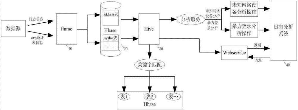 Network log information security scene type analysis system and analysis method thereof