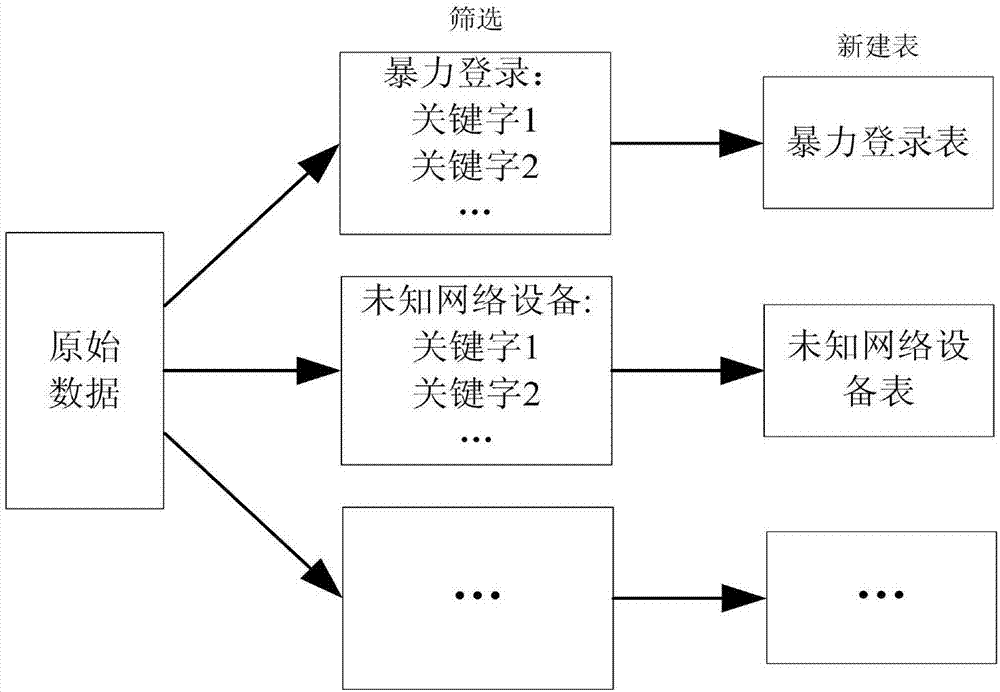 Network log information security scene type analysis system and analysis method thereof