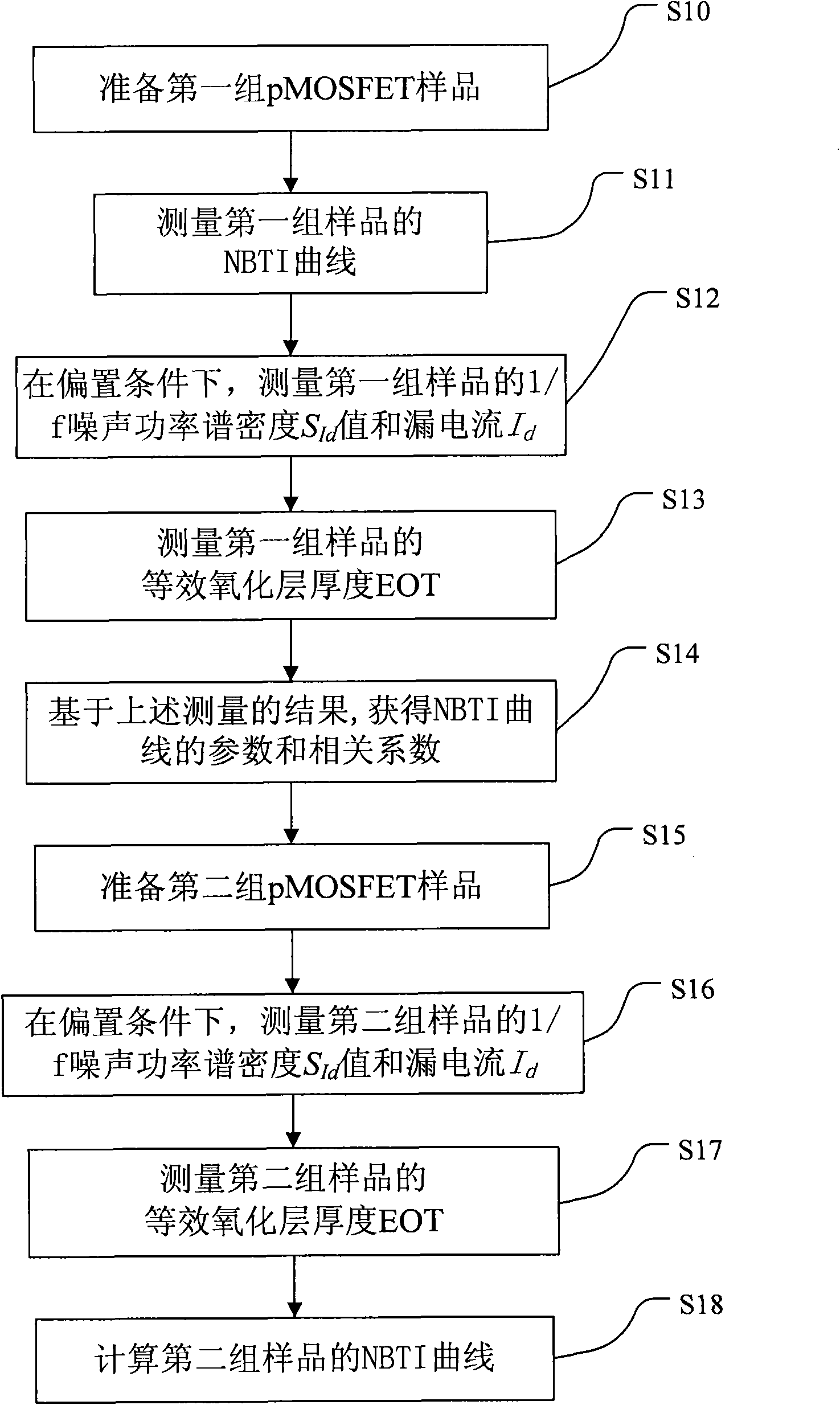 Method for testing reliability of semiconductor devices