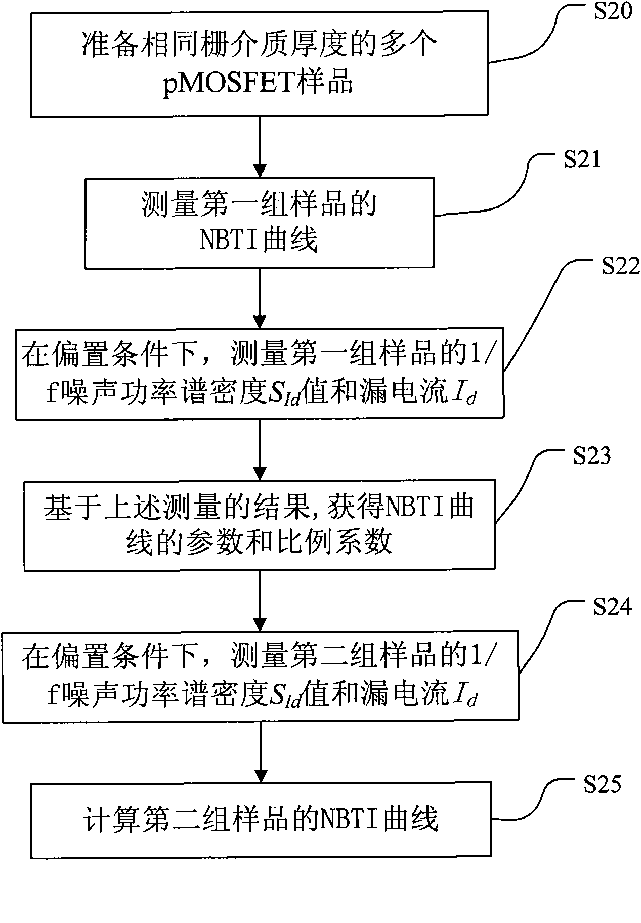 Method for testing reliability of semiconductor devices