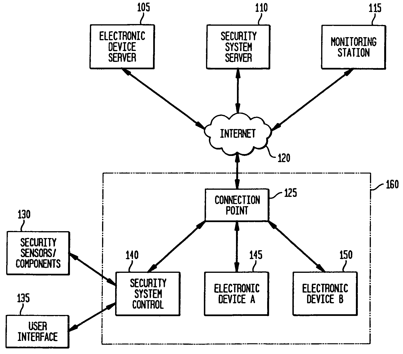 Supervision of high value assets