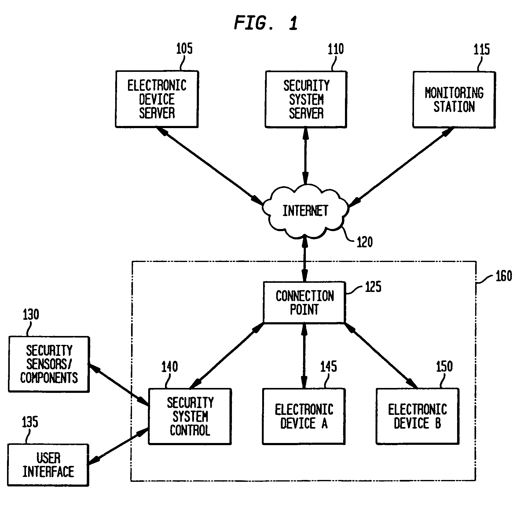 Supervision of high value assets