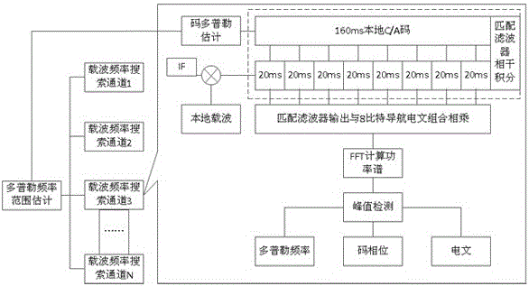 A high-orbit satellite orbit determination method for receiving extremely weak GNSS signals