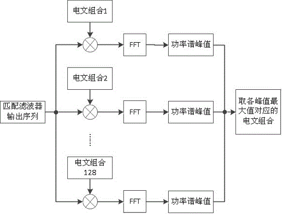 A high-orbit satellite orbit determination method for receiving extremely weak GNSS signals