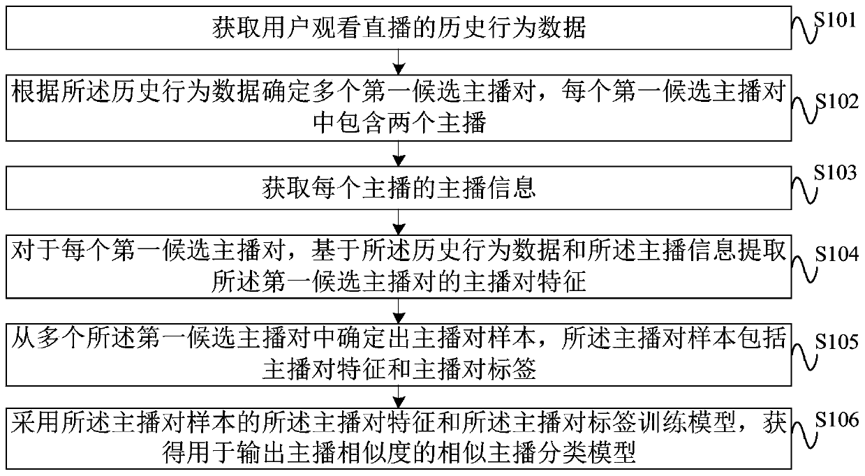 Similar anchor classification model training method, anchor recommendation method and related devices