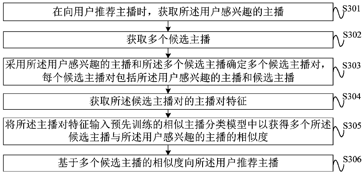 Similar anchor classification model training method, anchor recommendation method and related devices