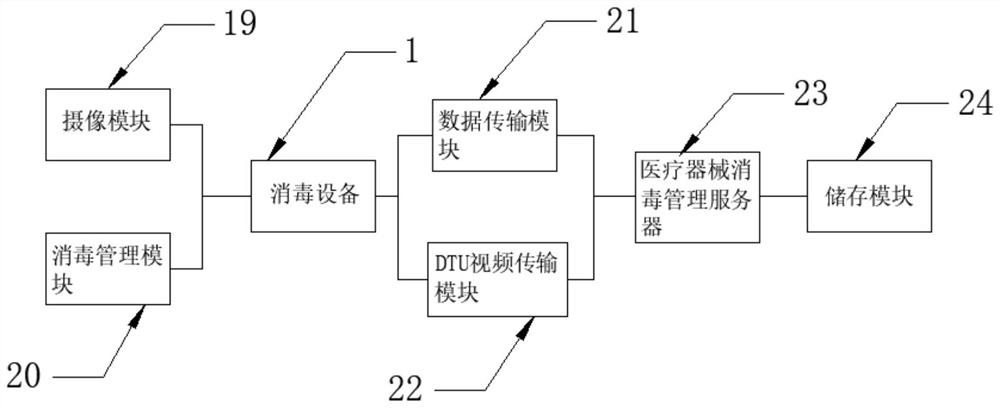 Hospital disinfection supply room management system based on RFID radio frequency and DTU video transmission