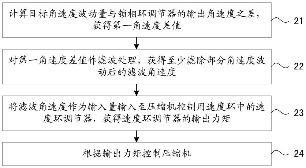 Methods of suppressing compressor speed fluctuations