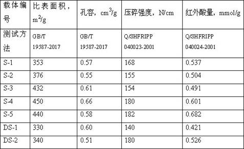 A modified alumina carrier and its preparation method and hydrorefining catalyst