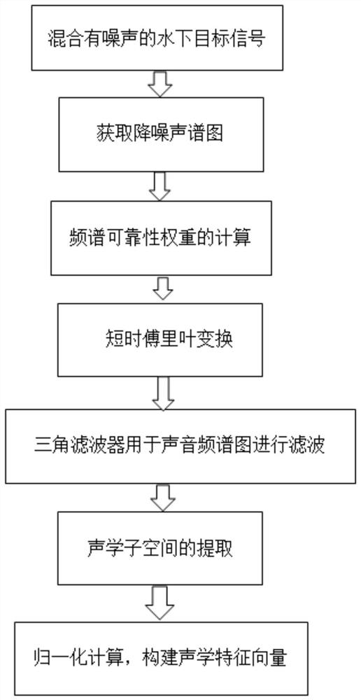 Underwater target signal feature extraction method based on probabilistic latent semantic analysis