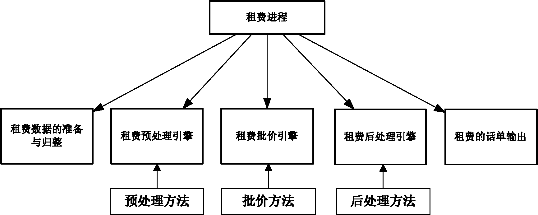 Rent charge realization method based on embedded service engine configuration