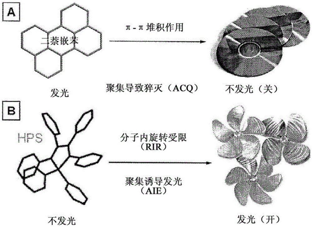 Composition and synthesis of aggregation-induced emission materials