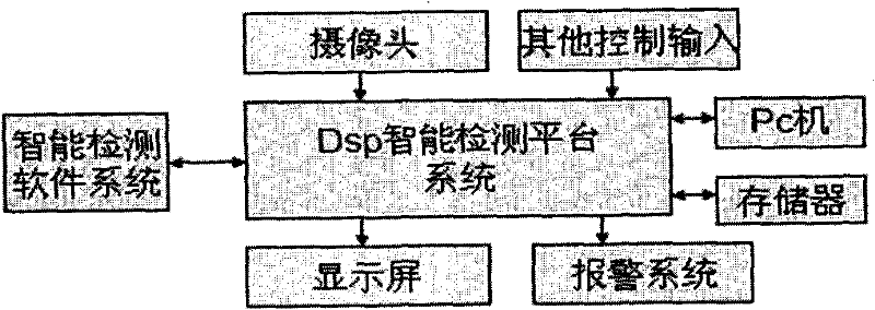 Digital signal processor (DSP)-based face detection method