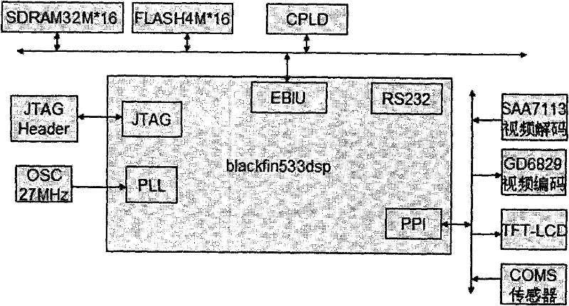 Digital signal processor (DSP)-based face detection method