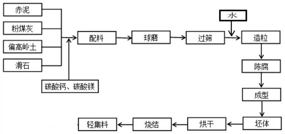 Red mud lightweight aggregate as well as preparation method and application thereof