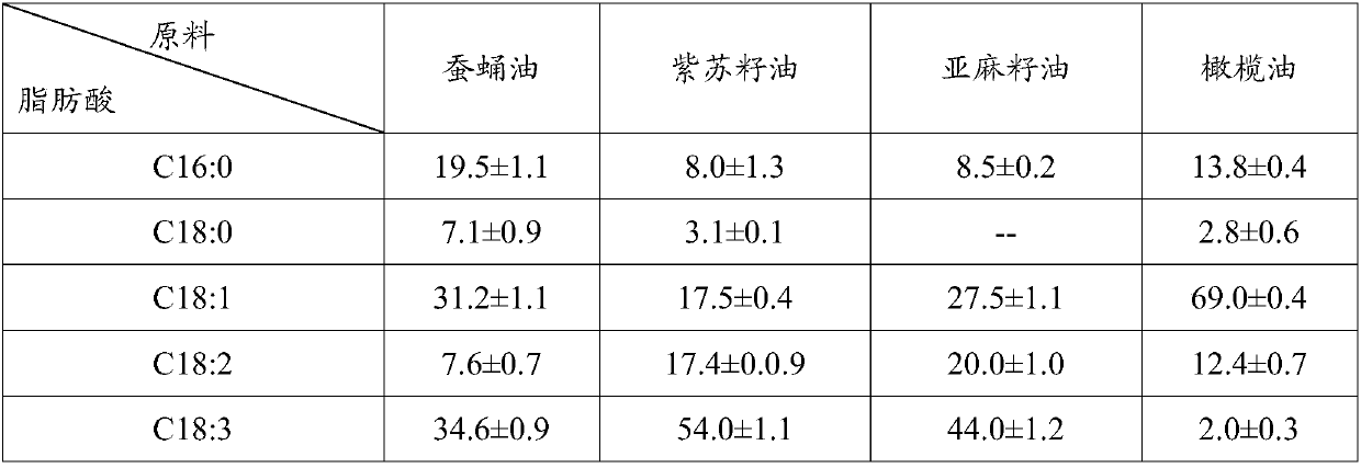 Method for preparing high-purity alpha-linolenic acid through beta-cyclodextrin embedded coupling-simulation moving bed chromatographic separation