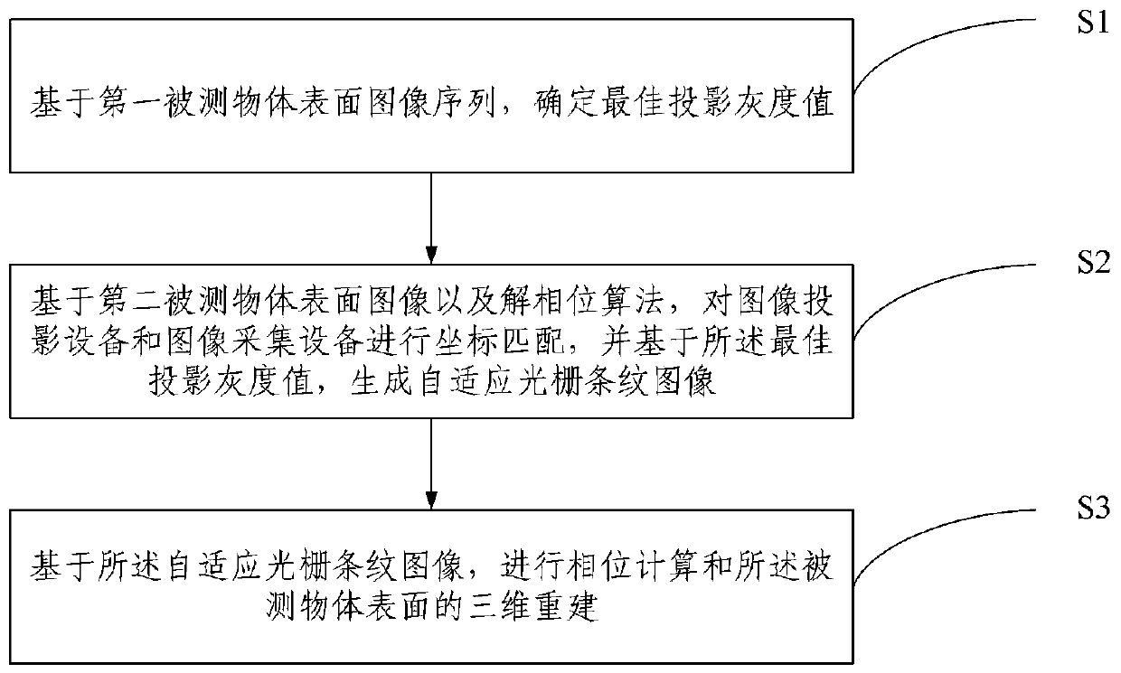 Method, server and system for measuring three-dimensional shape of highly reflective surface