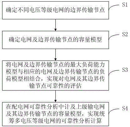 Multi-voltage-grade electric network reliability evaluation method based on transmission node capacity model