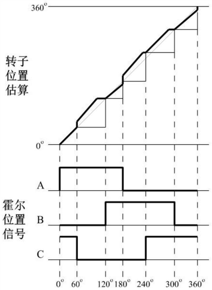 Position Estimation and Compensation Method of Vector Control Based on Hall Position Sensor