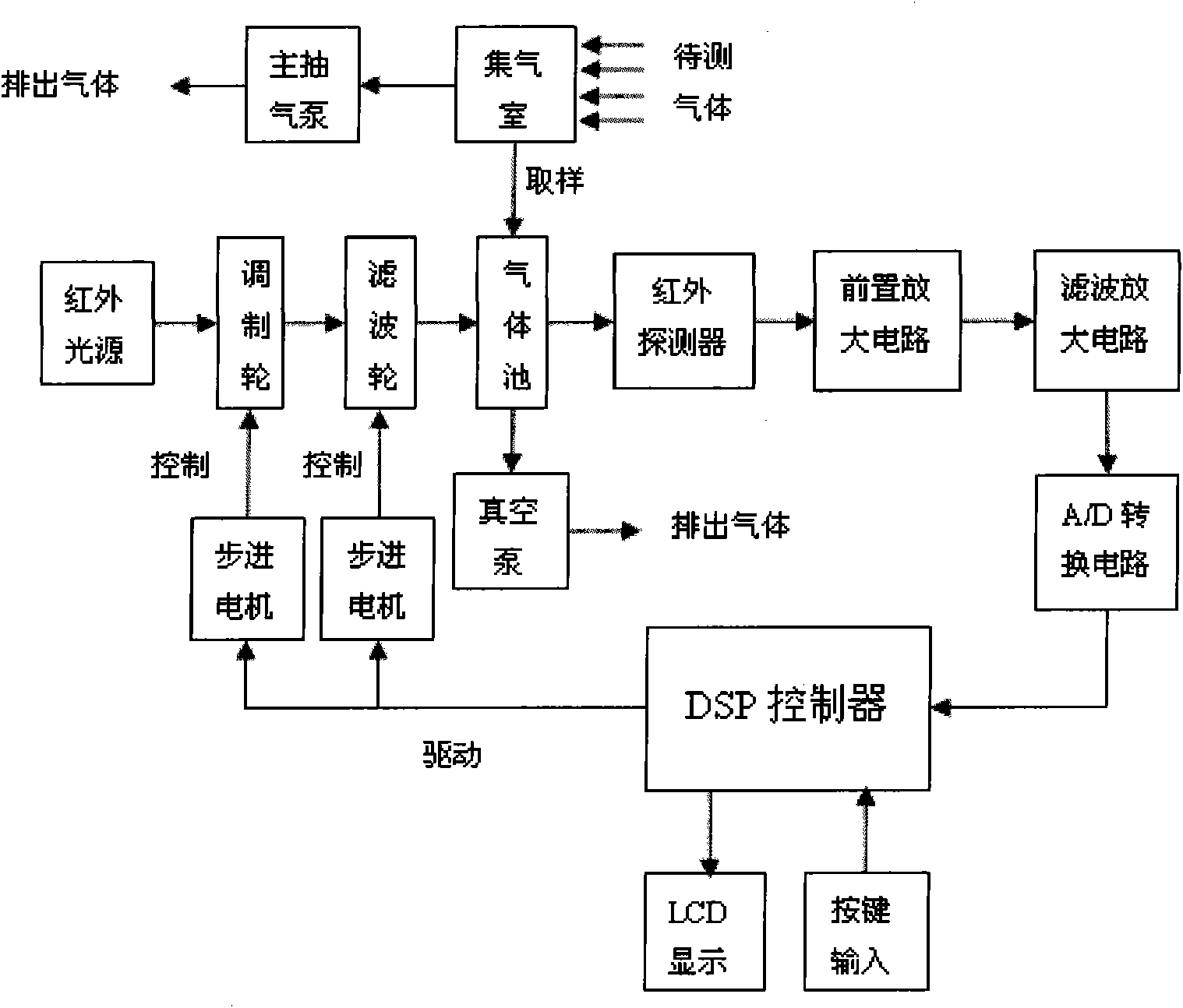 Three-component fire gas detector