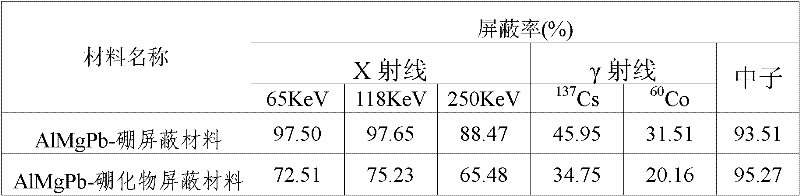 Aluminum-based material with integrated radiation and neutron shielding effect