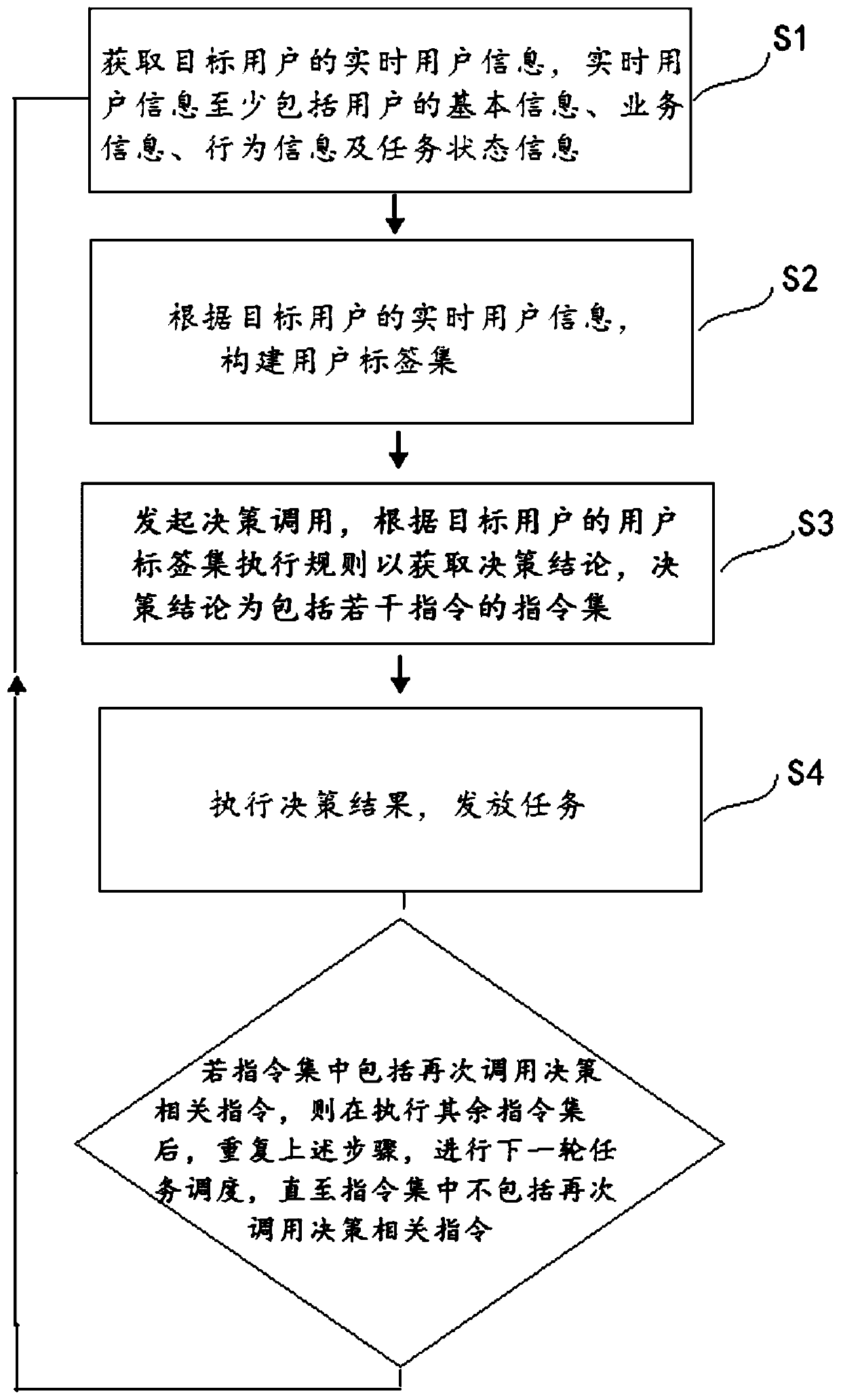 Intelligent task scheduling method and device based on instruction set