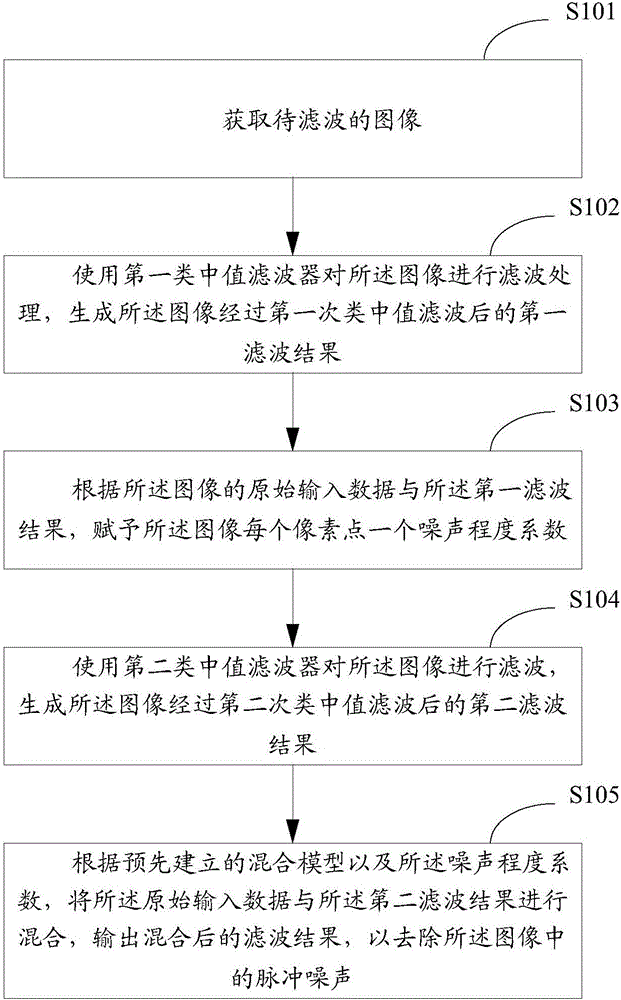 Method and device for removing impulse noise