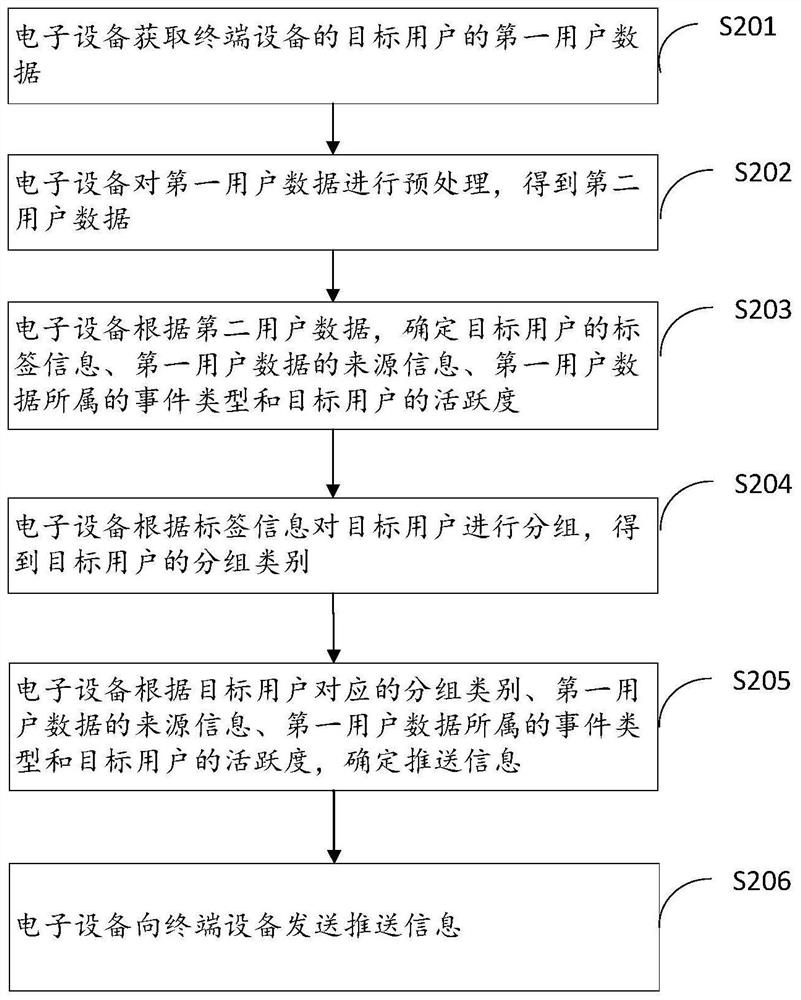 Data management method and device, electronic equipment and storage medium