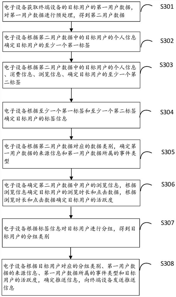 Data management method and device, electronic equipment and storage medium