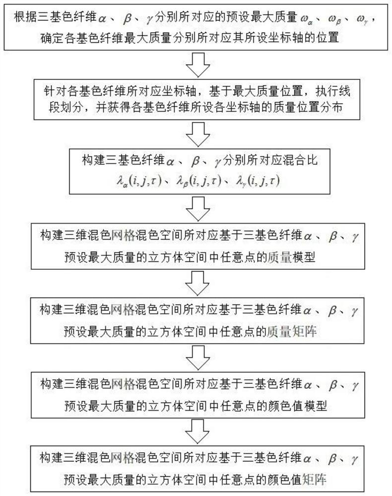 Construction and application of color fiber three-dimensional color mixing space grid model and grid point array chromatogram