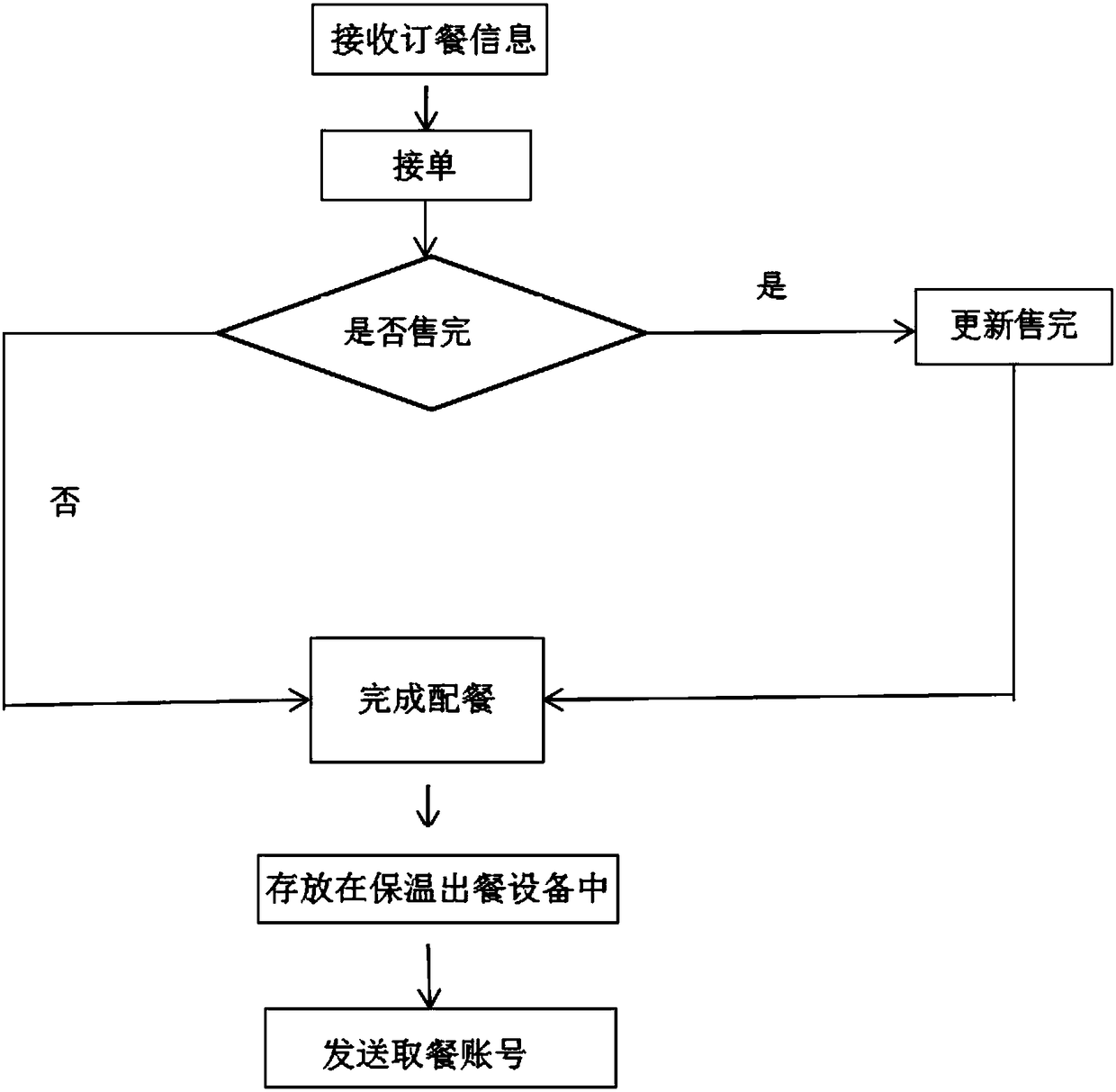 Student canteen food ordering method and system