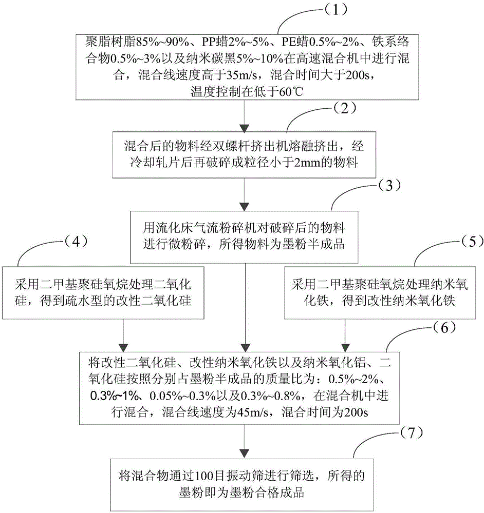 Preparation method of powdered ink suitable for aluminum developing roller