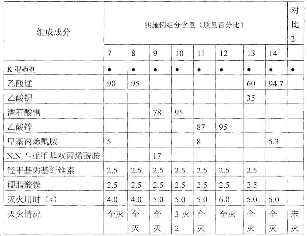 A fire extinguishing composition containing a transition metal compound